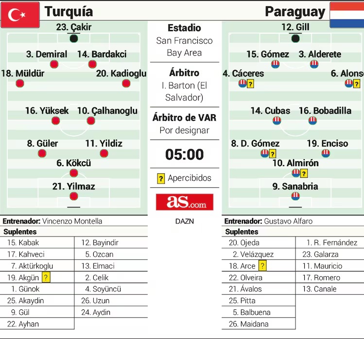 Turkey and Paraguay face early final after heavy opening losses