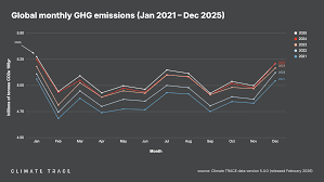 Scotland’s greenhouse gas emissions fall 1% as progress slows