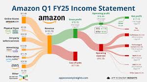 Les résultats d’Amazon mettront à l’épreuve la croissance d’AWS et ses plans de dépenses en IA